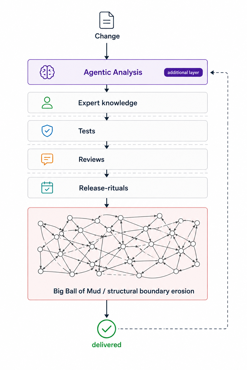Layered representation of a Big Ball of Mud with compensation mechanisms above it such as expert knowledge, tests, reviews, and release rituals. Agentic analysis appears as a new additional layer while the structural boundary erosion underneath remains unchanged.