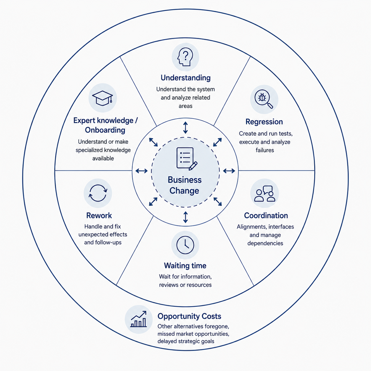 A business change surrounded by additional costs for comprehension, regression, coordination, and other system work