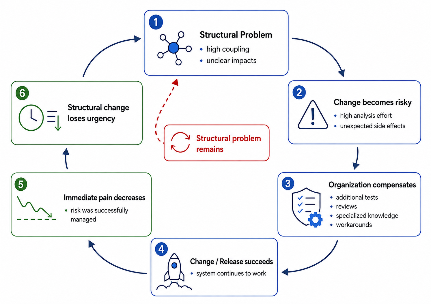 The cycle of successful compensation: structural problems lead to risky changes that are compensated for through additional tests, reviews, specialist knowledge, and workarounds. Successful releases can reduce the immediate pressure for structural change.