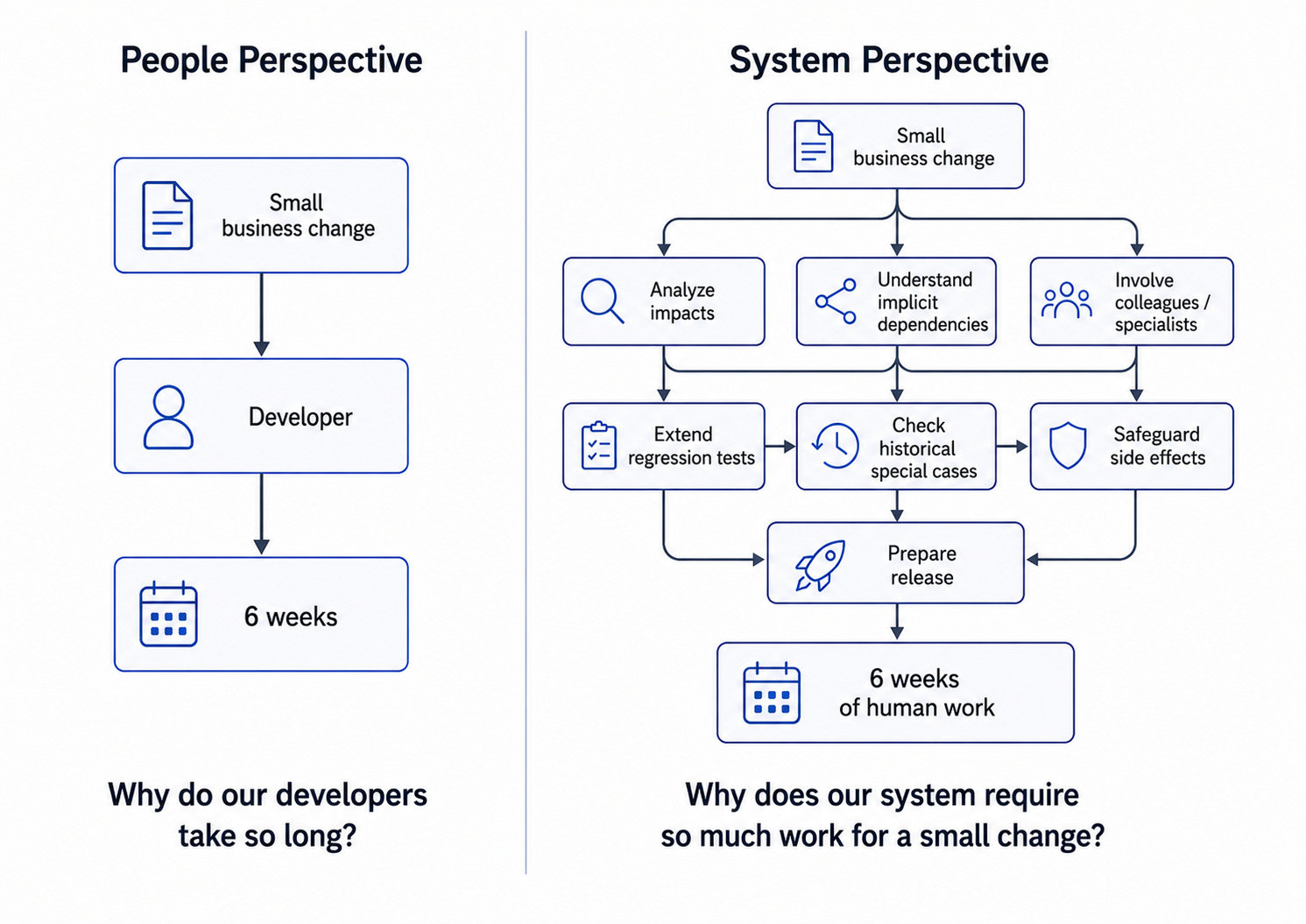 Slow developers or a slow system? The person-centered perspective attributes a long implementation time directly to the developer. The system perspective shows additional effort caused by analysis, dependencies, coordination, regression testing, and release safeguards.