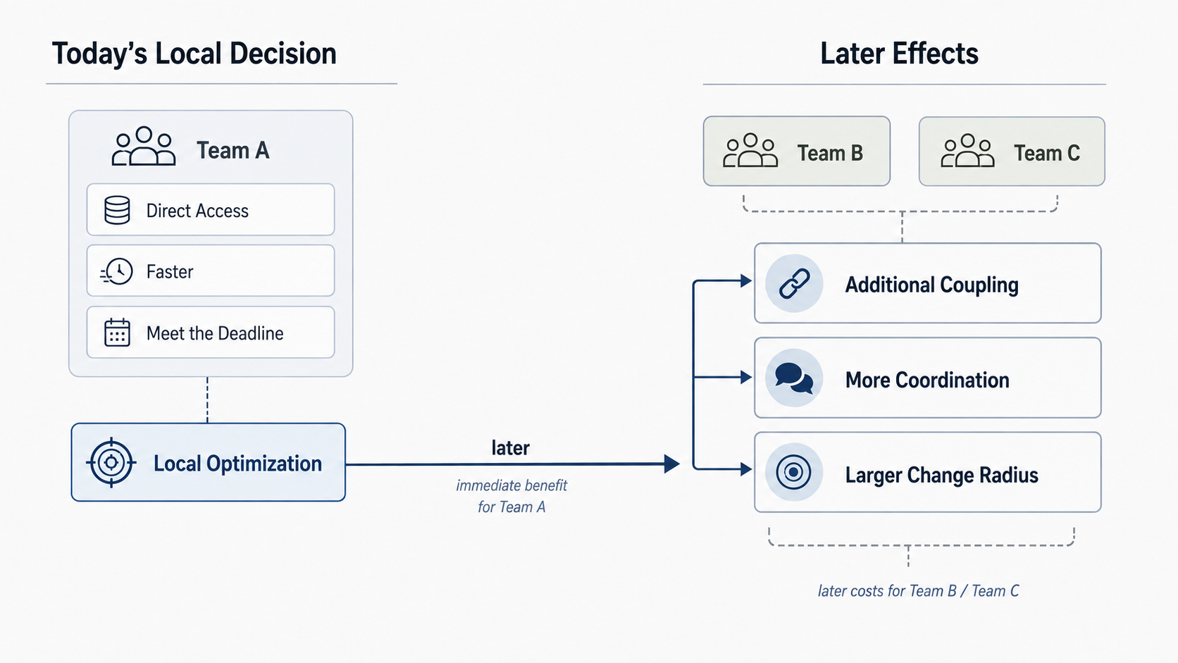 A short-term team decision creates immediate benefit while additional coupling, coordination, and later change costs appear over time for other teams.