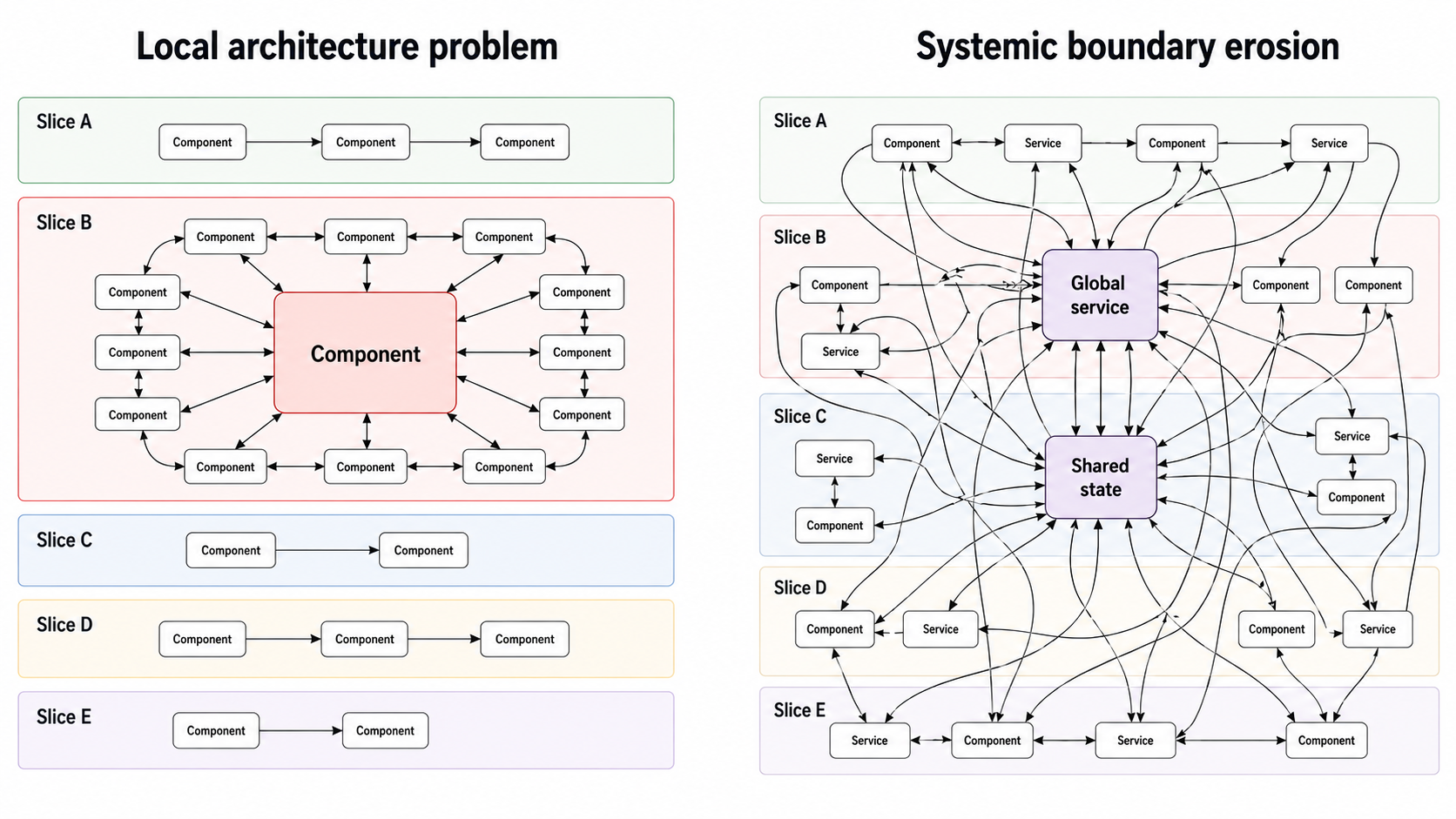 Two frontend architectures side by side. On the left, a poorly structured planning feature with one large central component and tightly coupled satellites remains contained inside a single business slice. On the right, numerous dependencies cross the boundaries of several slices and layers.