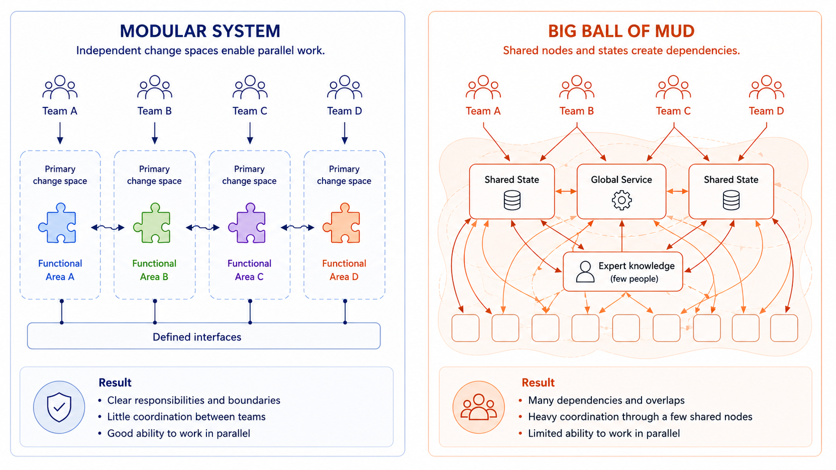 Comparison of two systems with several development teams. In a modular system, teams work in separate change spaces. In a Big Ball of Mud, additional teams depend on the same global state, shared services, and small number of experts, creating additional coordination.
