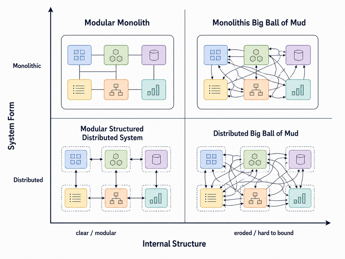 Monolith and Big Ball of Mud as different axes: Both monolithic and distributed systems can be clearly modular or structurally eroded.
