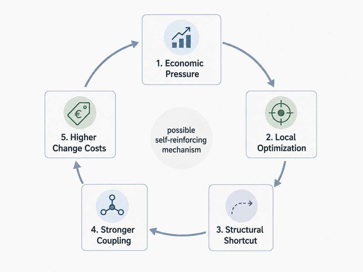 A feedback loop connects economic pressure, local optimization, structural shortcuts, stronger coupling, and rising change costs, which in turn create new economic pressure.