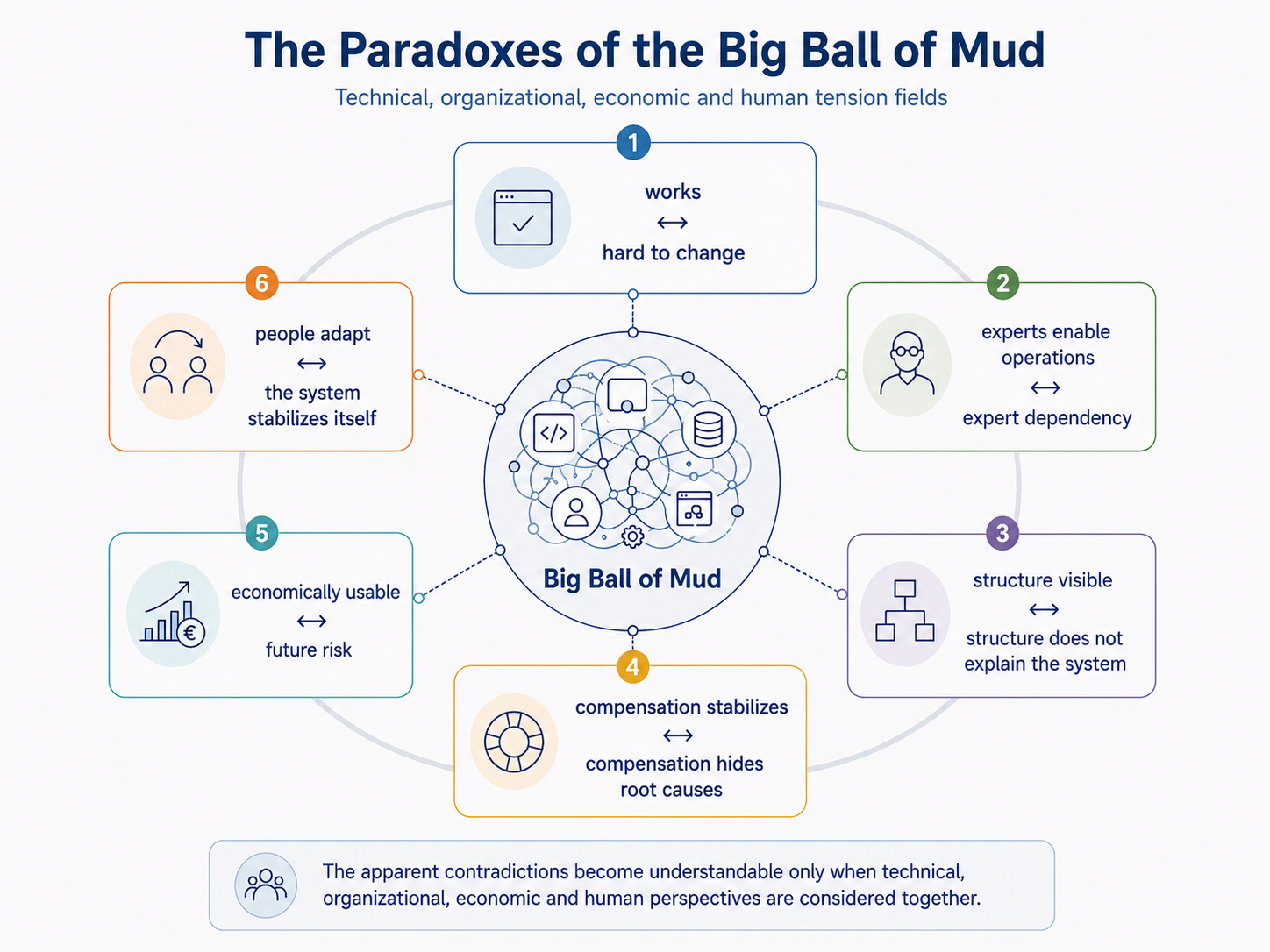 The paradoxes of a Big Ball of Mud shown as technical, organizational, economic, and human tensions