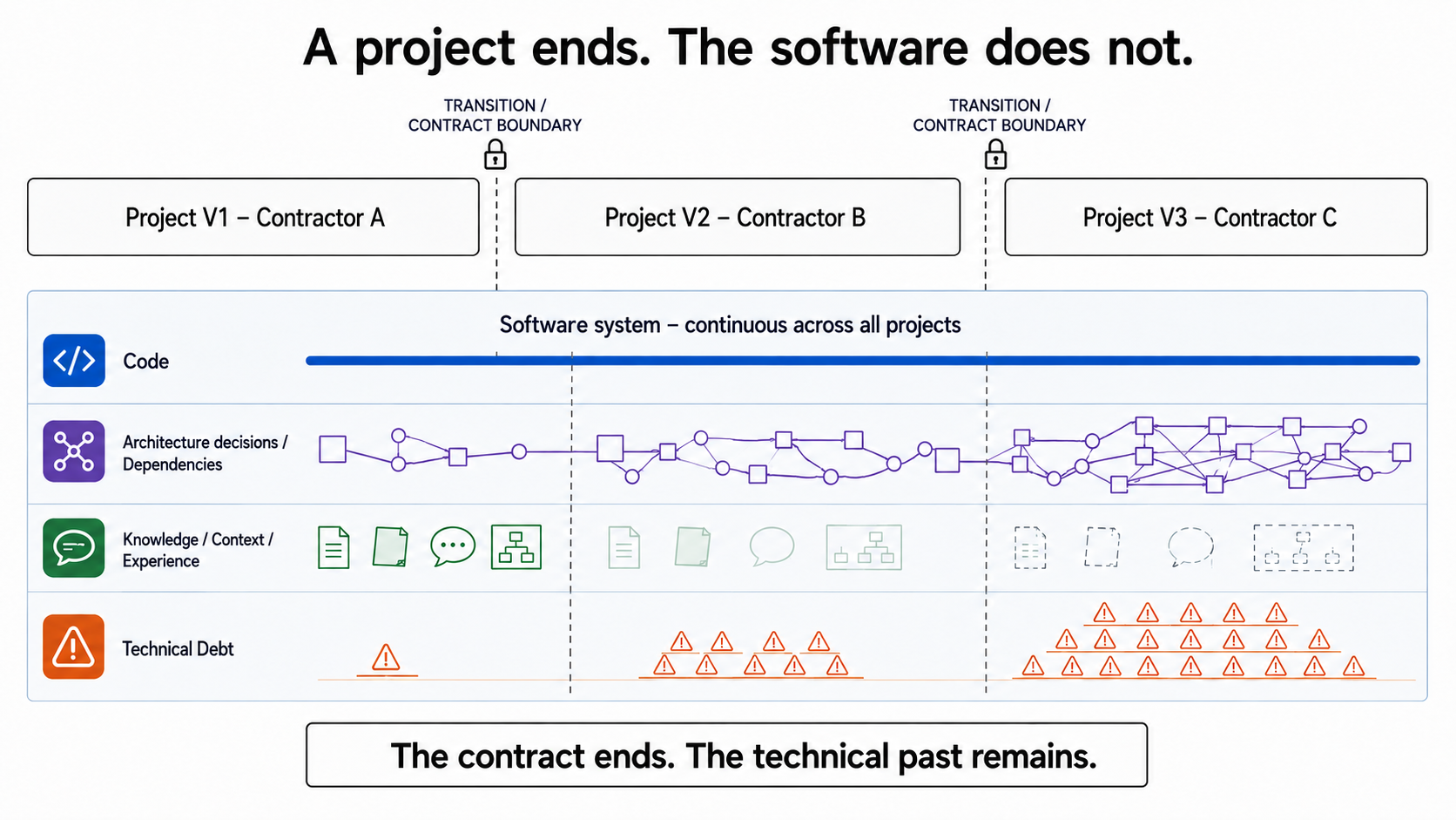 A long-lived software system continues as one uninterrupted line through three time-limited projects. Project V1 is developed by Contractor A, V2 by Contractor B, and V3 by Contractor C. Each contract ends, while code, dependencies, and technical decisions continue into the next project.