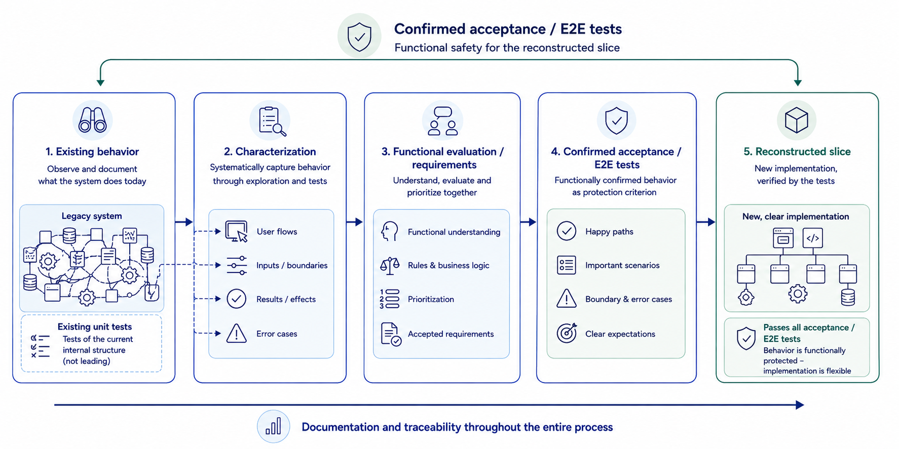 Confirmed business behavior is protected by acceptance and E2E tests before reconstruction.