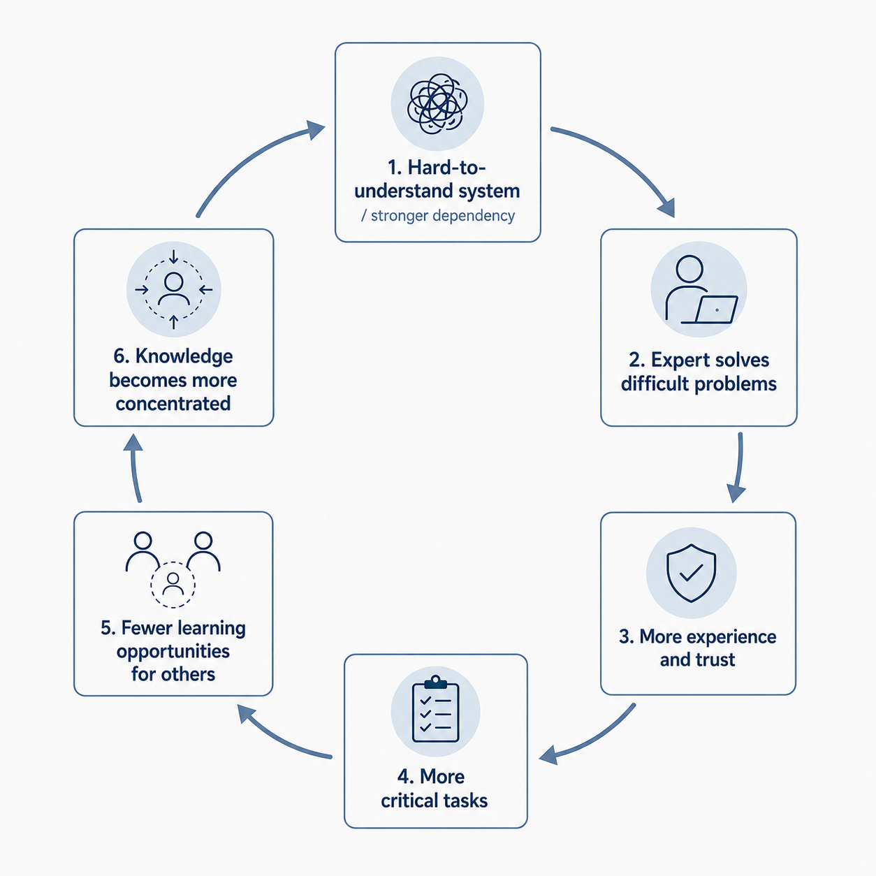Cycle of a self-reinforcing knowledge monopoly