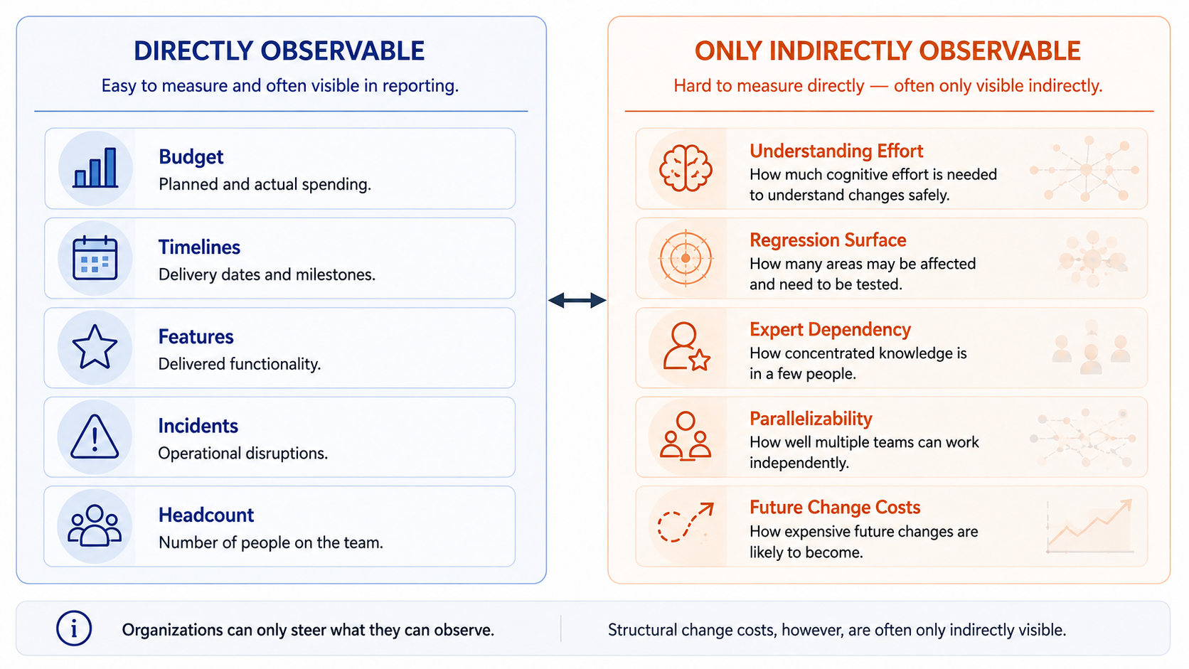 Comparison of readily observable business quantities such as budget, deadlines, features, incidents, and headcount with structural change costs that are difficult to observe directly, such as additional comprehension effort, regression surface, expert dependency, lost parallelism, and future change costs.