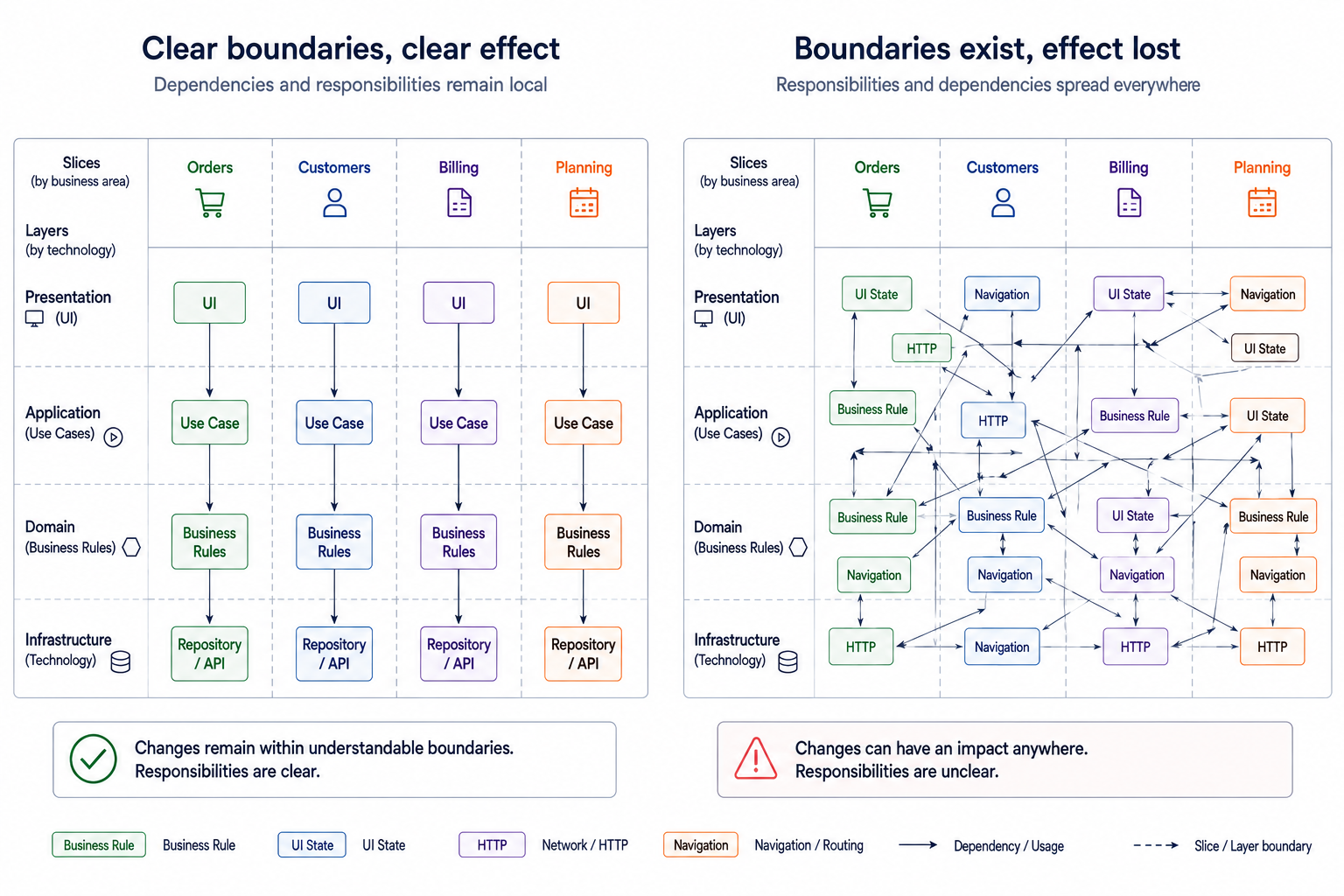 A matrix of business slices and technical layers. On the left, responsibilities and dependencies remain inside understandable boundaries. On the right, business rules, UI state, HTTP and navigation appear in arbitrary cells while numerous dependencies cross slice and layer boundaries.