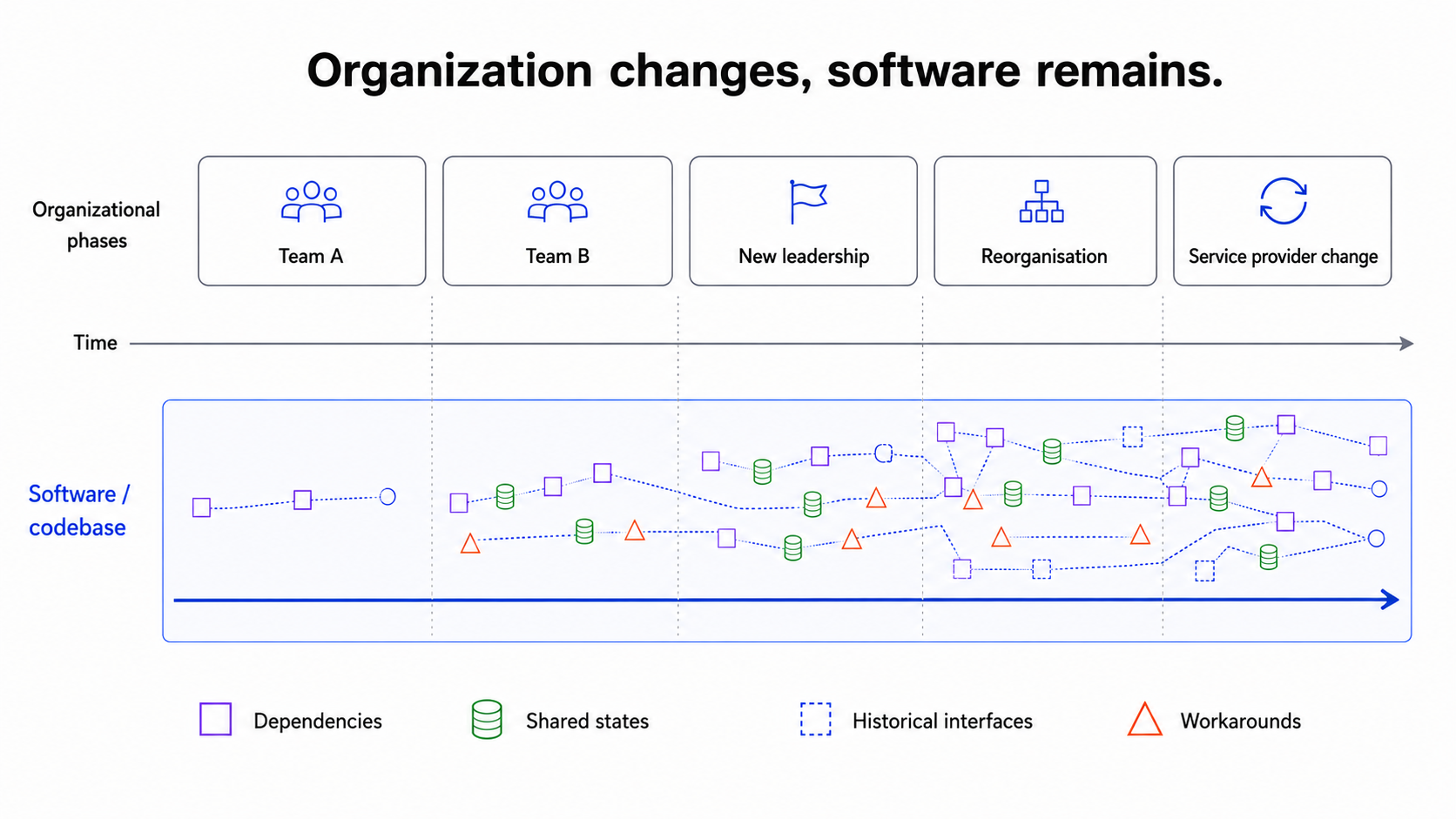 A timeline shows changing teams, leaders, reorganizations, and contractors above one continuing codebase in which earlier technical decisions remain.