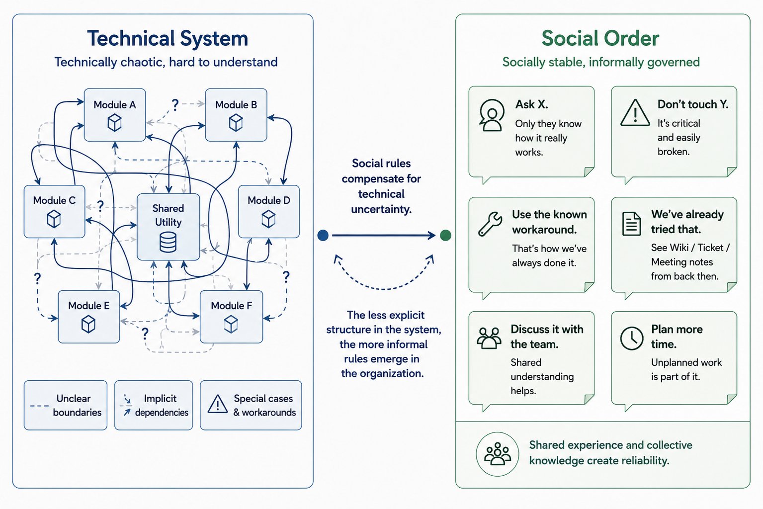 Technical disorder can be compensated by informal social rules.