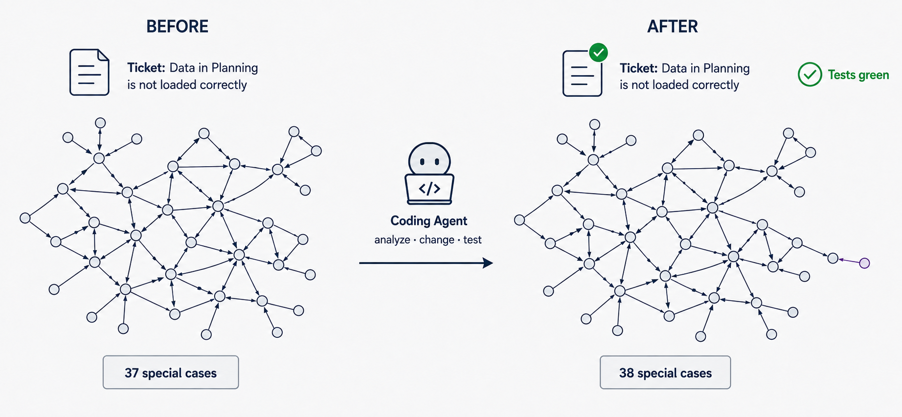 Before-and-after view of a complex dependency network. After successful work by a coding agent, the ticket is complete and the tests are green, but the network has merely gained another local special case.
