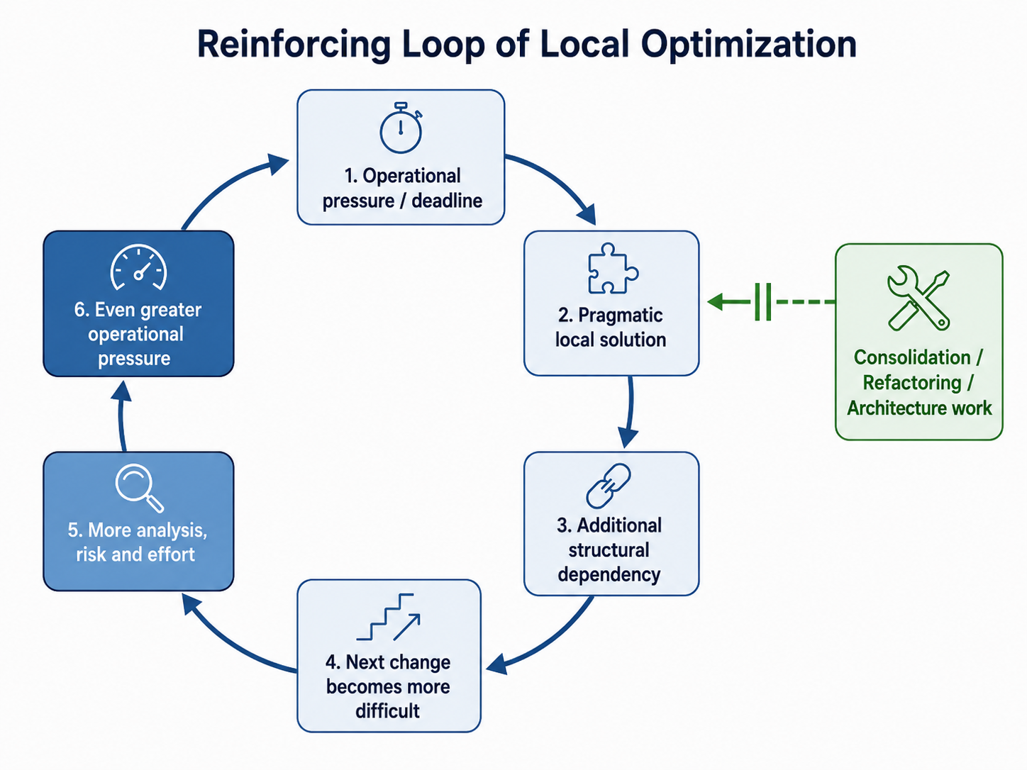 A reinforcing loop in an eroding system: time pressure favors a pragmatic local solution, additional structural dependencies increase the effort and risk of later changes, and the next change therefore begins under even greater time pressure.