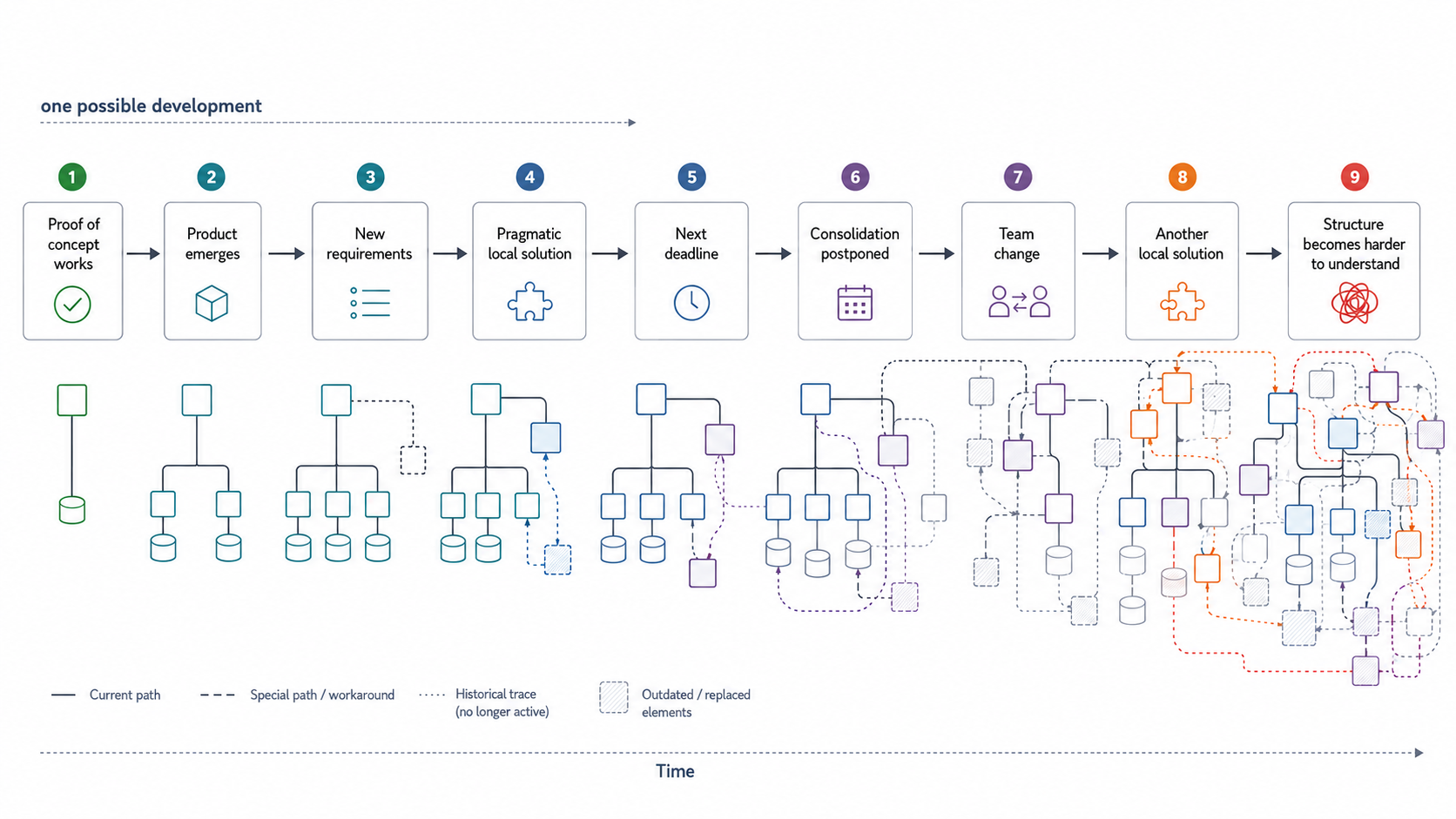 One possible evolution of a software system over many years: a successful proof of concept becomes a product, local solutions respond to new requirements and time pressure, consolidation is repeatedly postponed, and the internal structure gradually loses clarity.