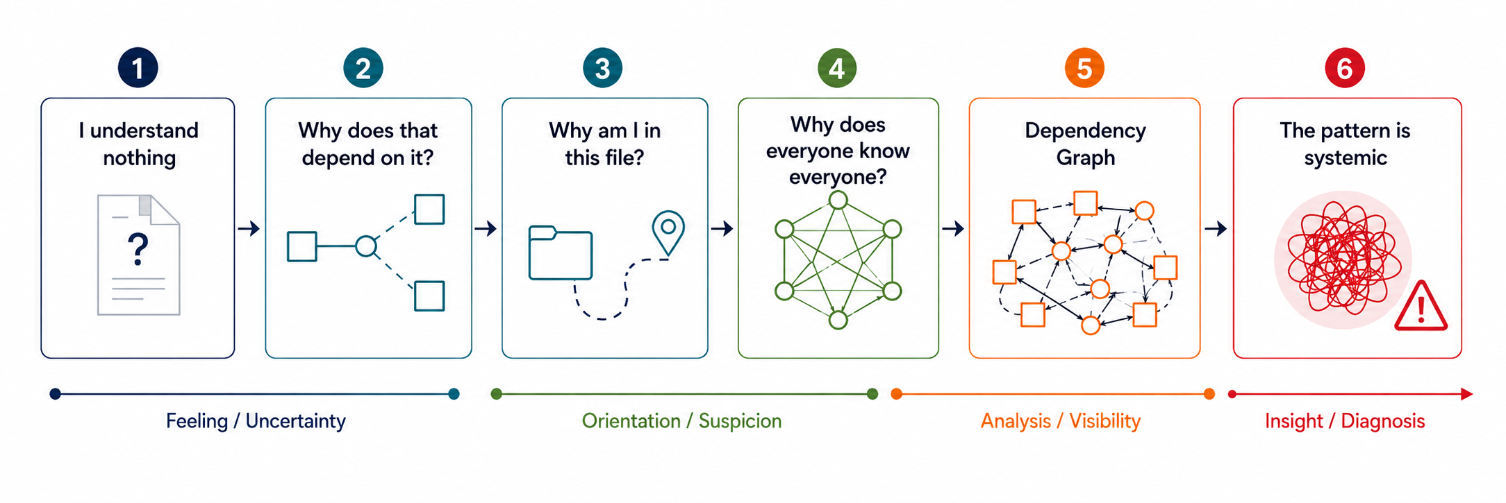 A horizontal sequence of observations when joining an unfamiliar frontend: from initial confusion through inexplicable dependencies and lost orientation to technical analysis that reveals a systemic pattern.