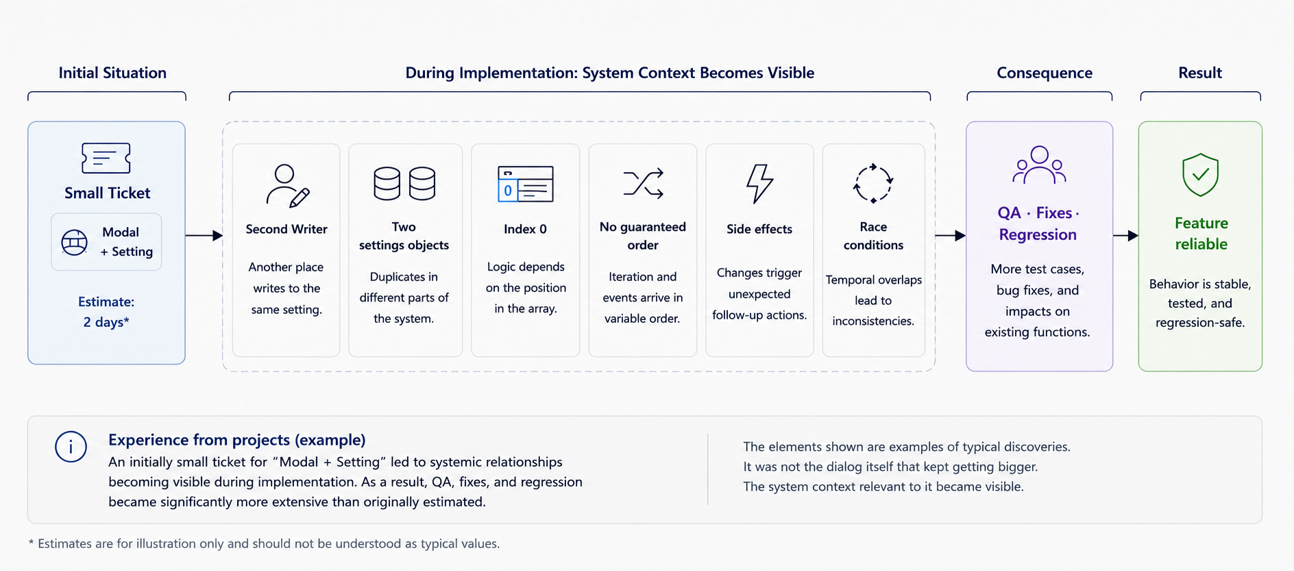 Flow of an initially small modal-and-settings ticket in which a second writer, duplicate settings objects, an unguaranteed ordering, side effects, and race conditions become visible during implementation, causing QA, fixes, and regression work to grow.