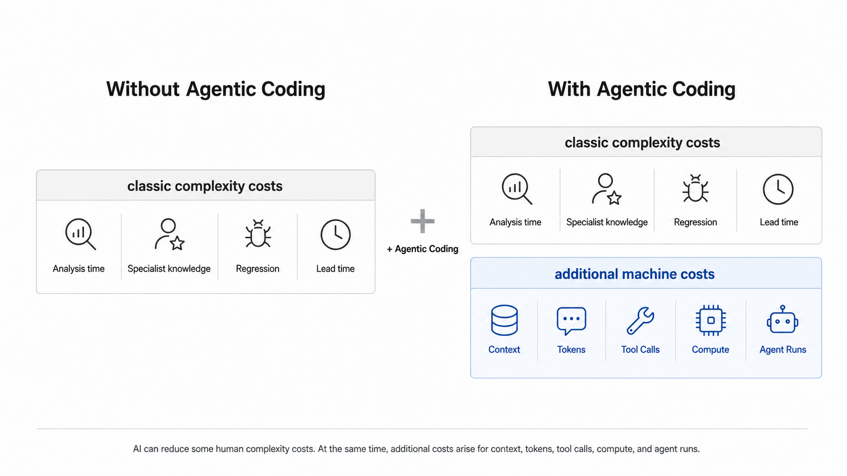 Representation of traditional costs of poor architecture such as analysis time, specialist knowledge, regressions, and lead time alongside additional agentic-coding costs such as context, tokens, tool calls, compute, and agent runs.