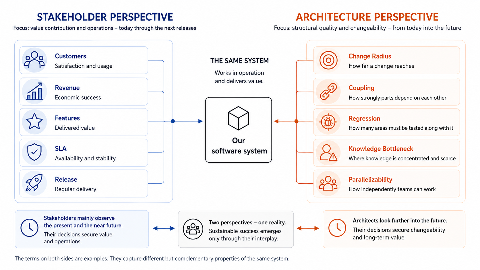 A software system in the center is viewed from two sides. The stakeholder perspective shows customers, revenue, features, SLA, and releases. The architecture perspective shows change radius, coupling, regression, knowledge bottlenecks, and parallelism. Both perspectives refer to the same functioning system.