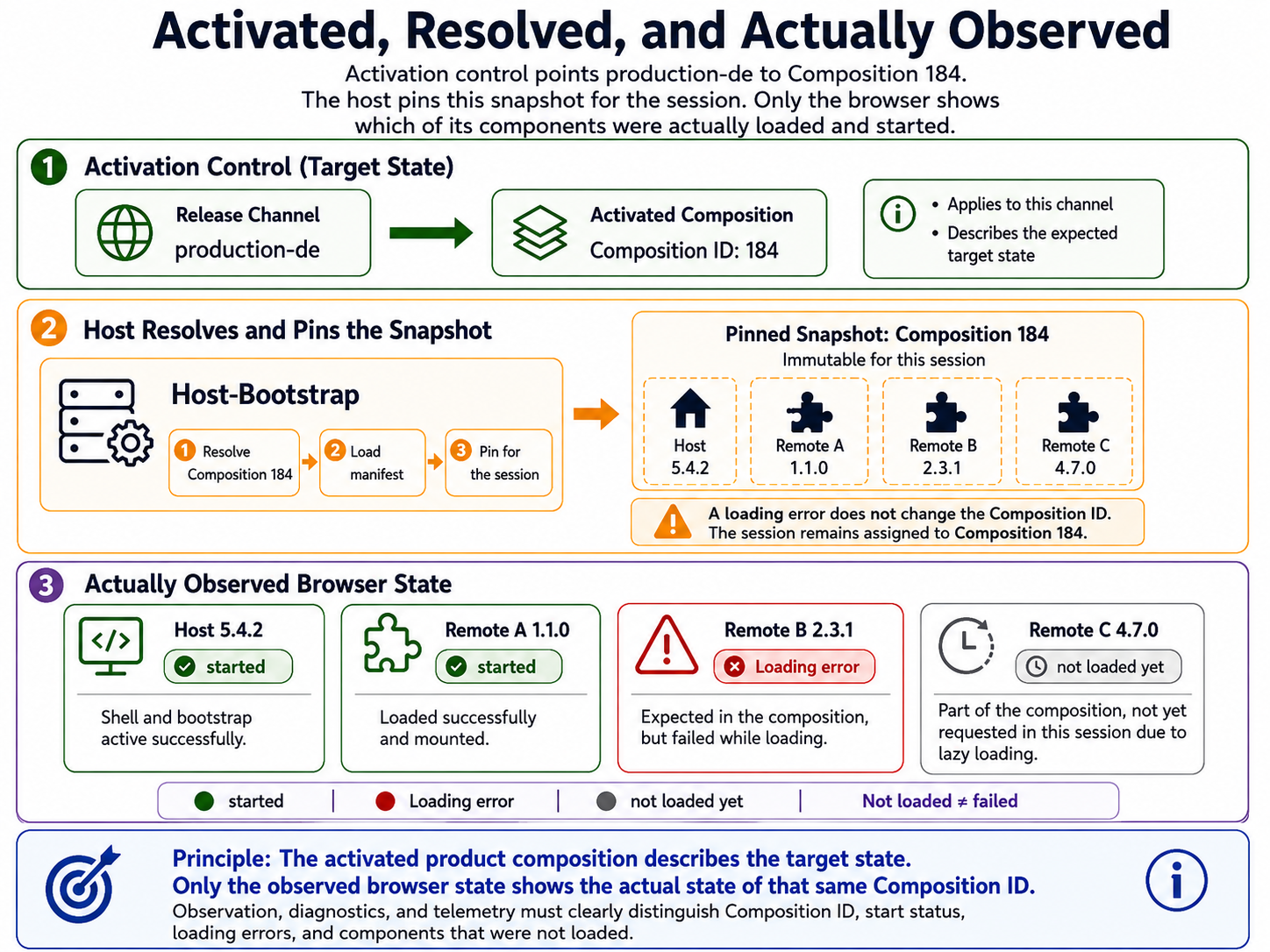 Activation control, the pinned composition snapshot, and the actually observed browser state are shown as three separate layers.