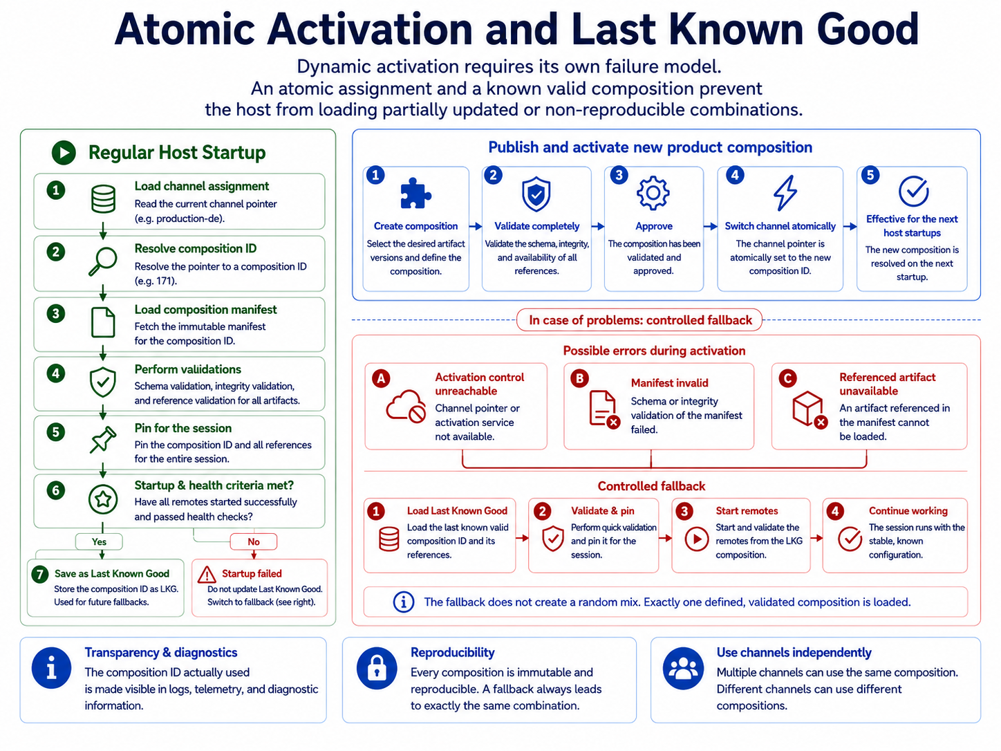 The host resolves and pins one Composition ID, validates it, and falls back to a Last Known Good composition when activation fails.