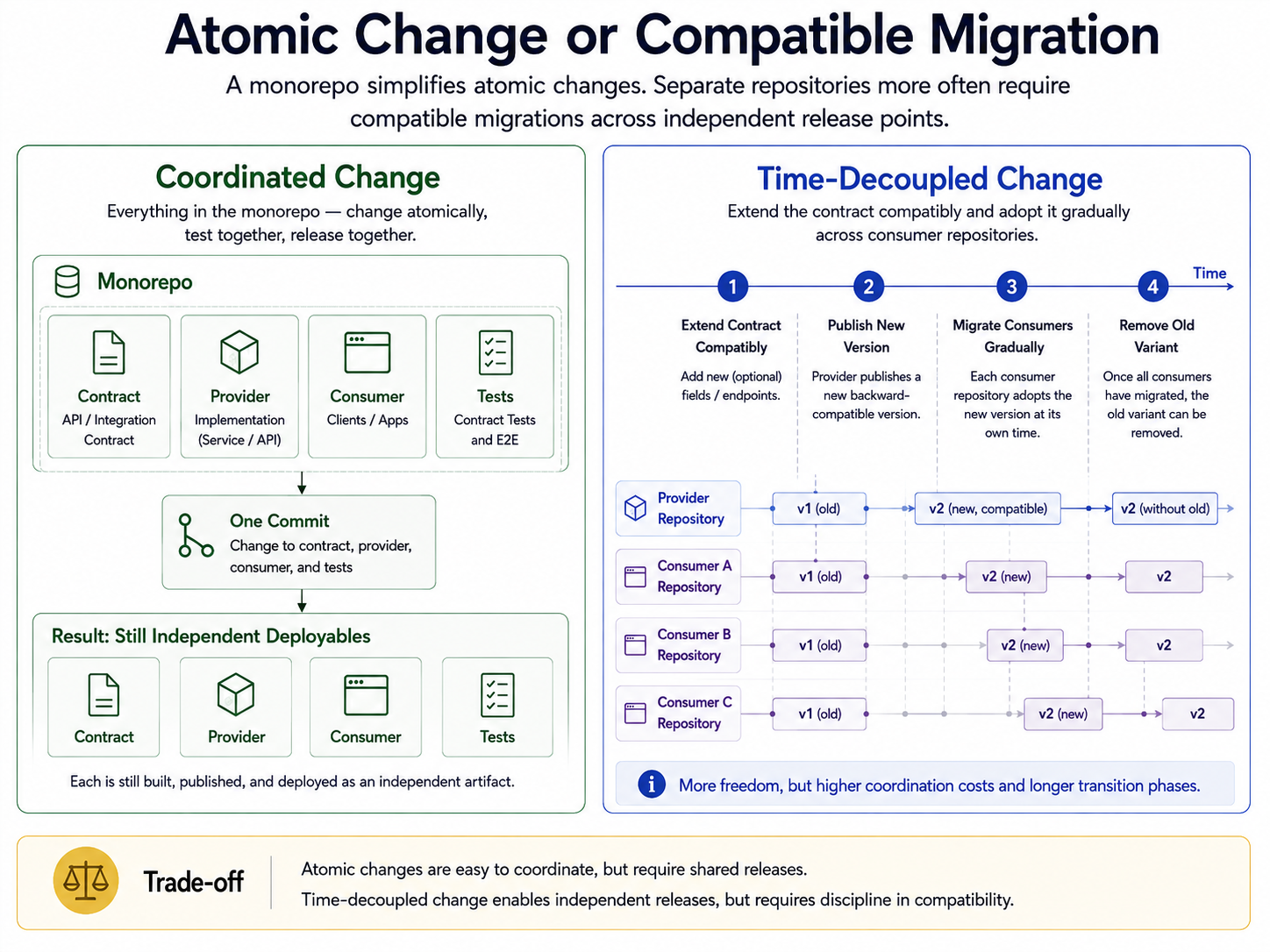 On the left, a contract, provider, consumer, and tests are changed atomically in one monorepo. On the right, a timeline shows how a contract is extended compatibly and adopted gradually by several consumer repositories.