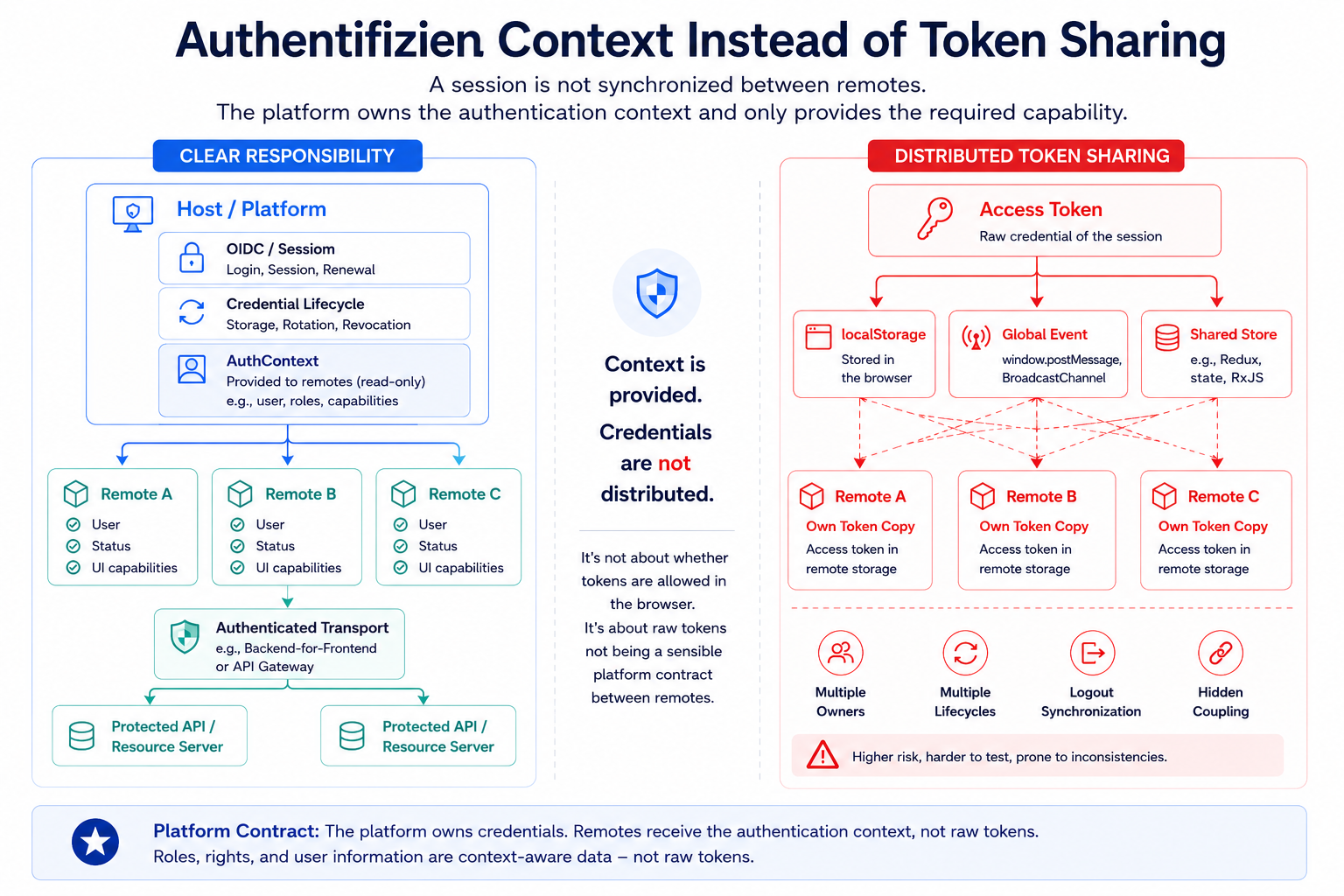 A comparison graphic contrasts a centrally platform-owned authentication context with distributed token sharing through localStorage, global events, and multiple remote copies.