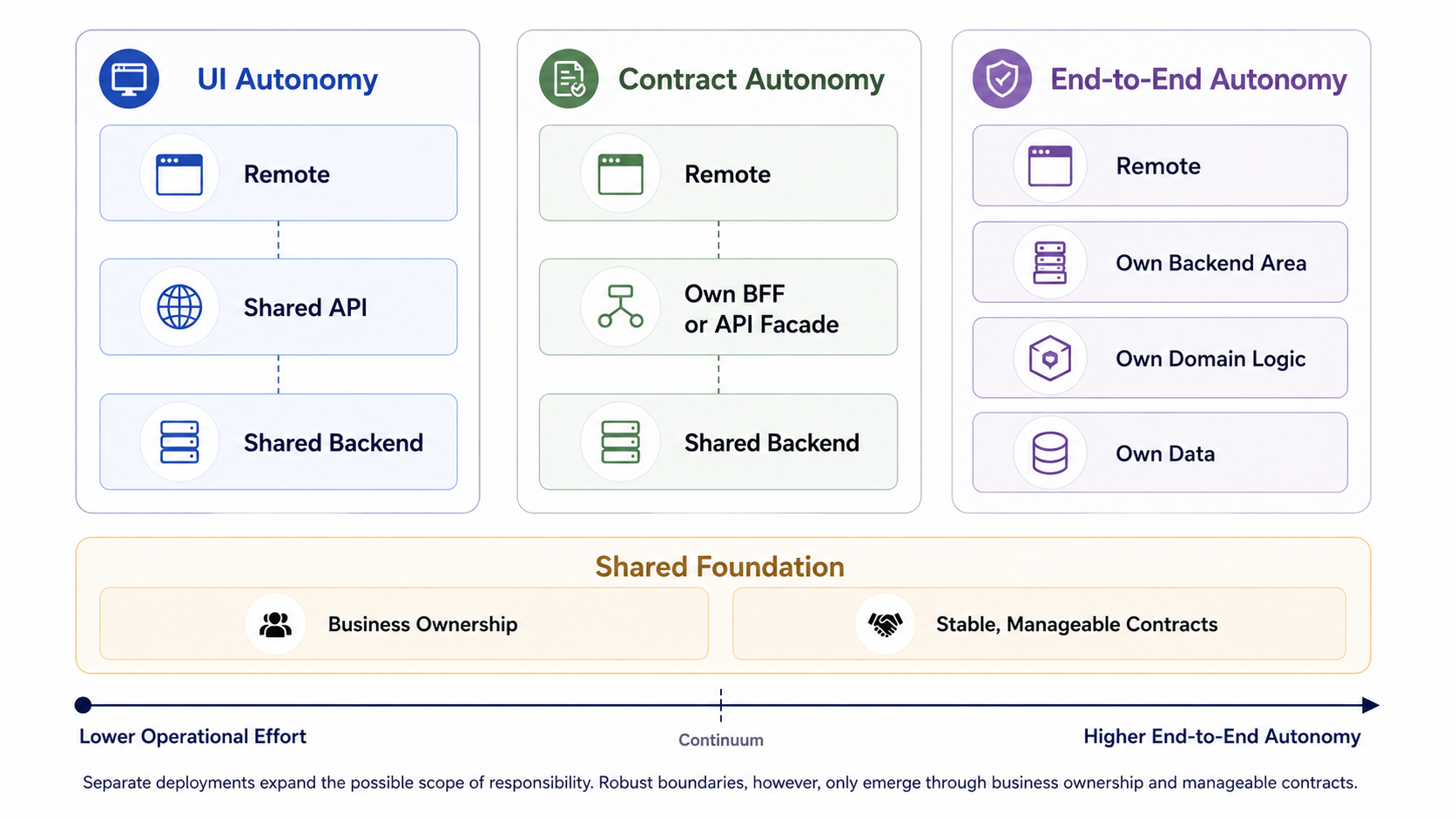 Three possible scopes of responsibility, from UI autonomy to end-to-end autonomy.