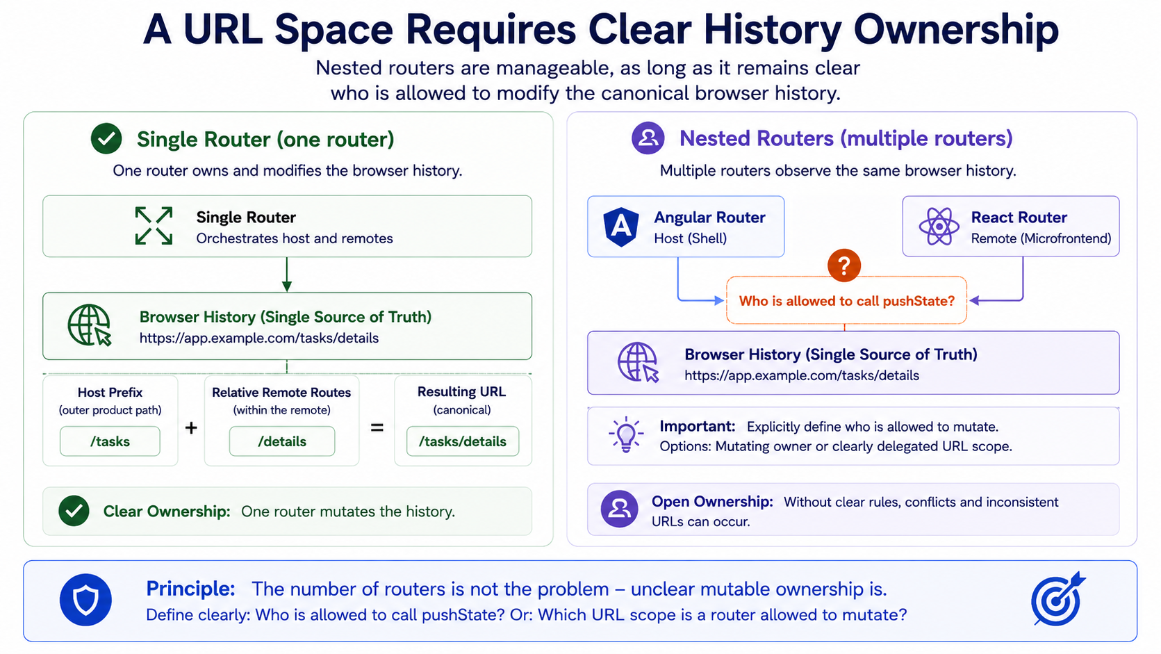 The graphic compares a shared router with two nested routers. On the left, one router owns one browser history and integrates the host prefix with relative remote routes. On the right, an Angular Router and a React Router observe the same browser history. The open ownership question asks who is allowed to call pushState.