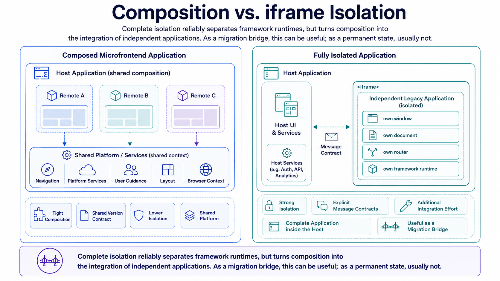 Jointly composed remotes are contrasted with a fully isolated legacy application inside an iframe.