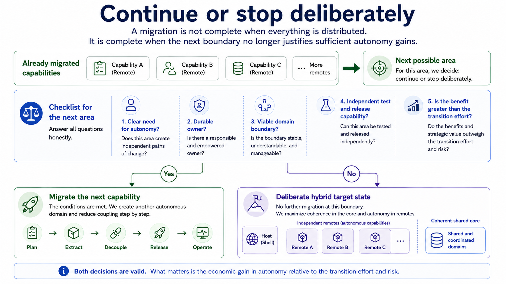 A decision path evaluates the next area for autonomy need, ownership, domain boundaries, independent acceptance, and whether the benefit outweighs transition effort.