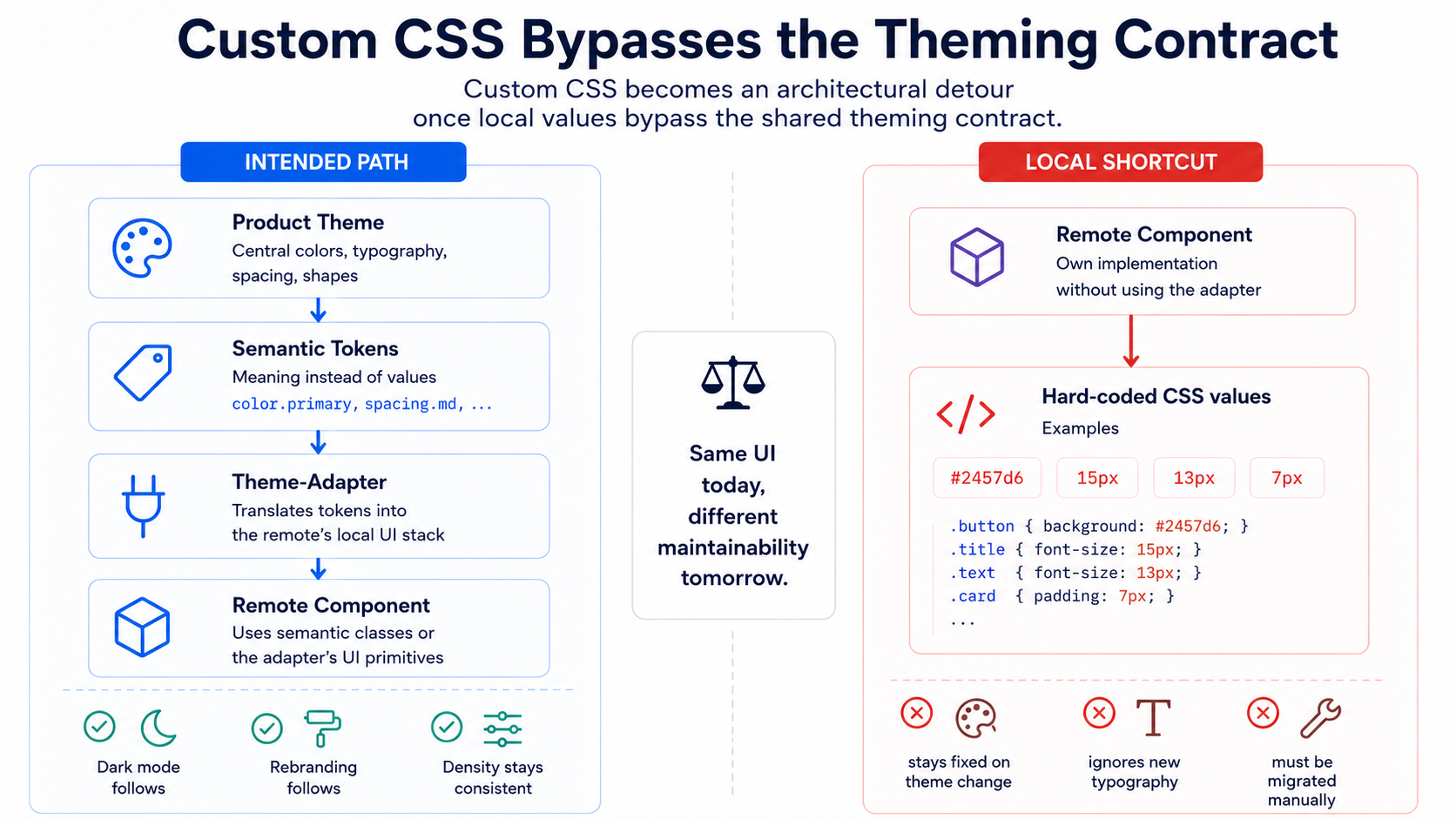 A comparison between the intended path through the product theme, semantic tokens, and adapters and a local shortcut using hard-coded CSS values that do not follow rebranding, dark mode, or density changes.