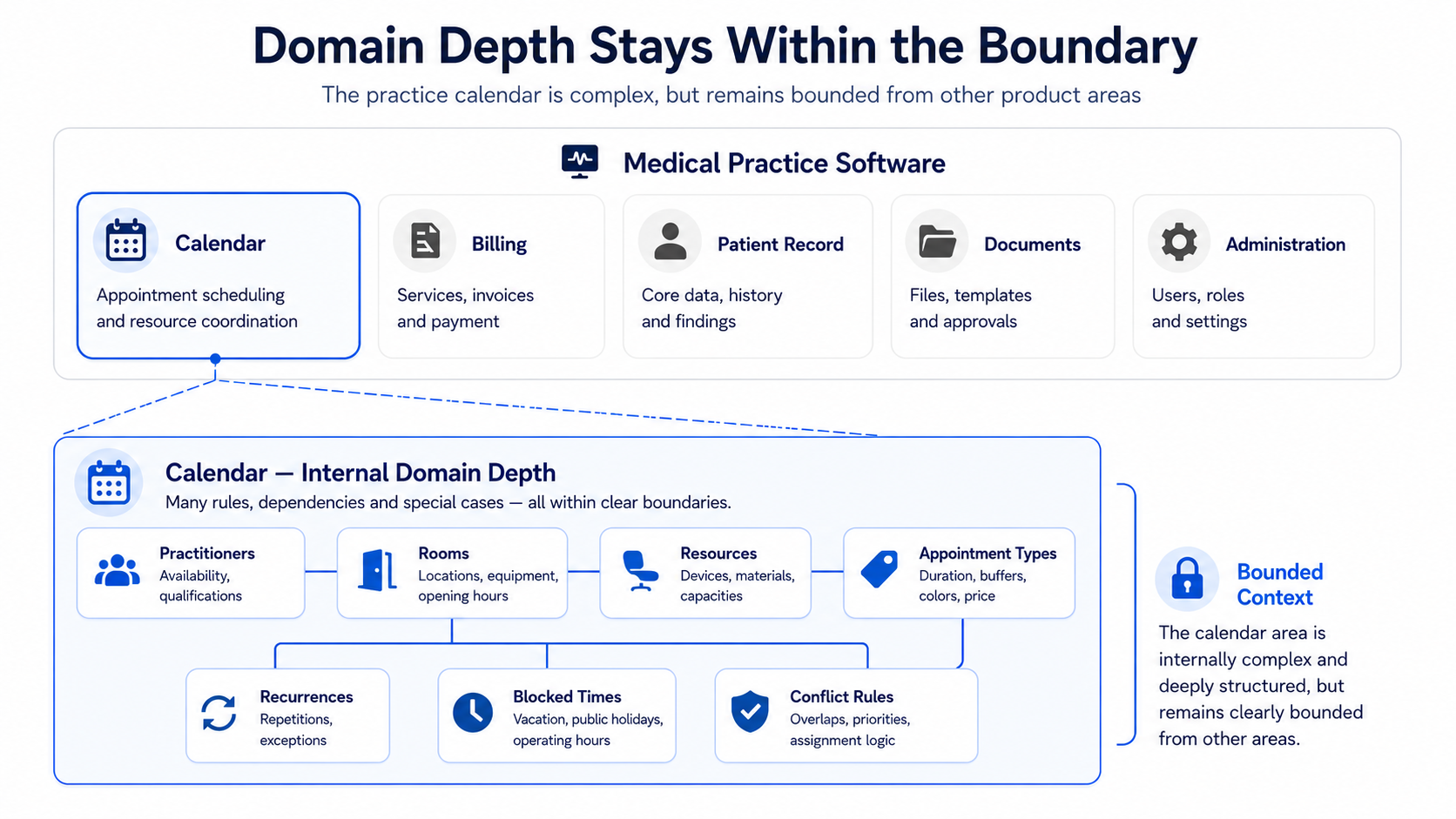 The medical practice calendar is deep in domain terms while remaining separated from other product areas.