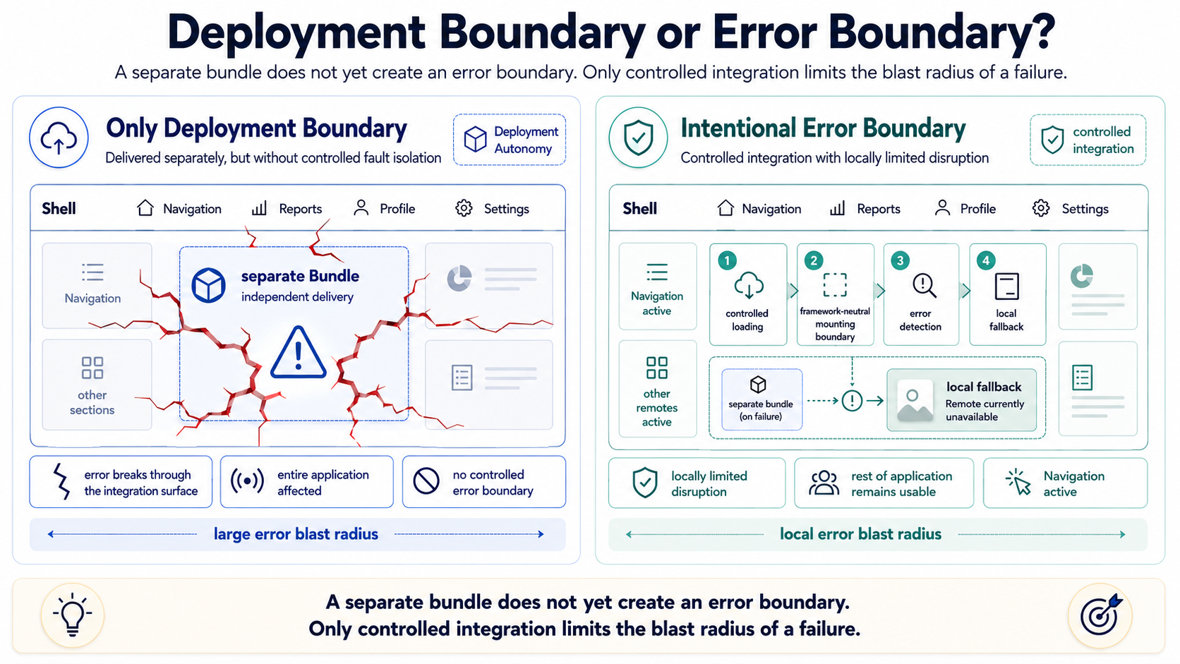 A comparison shows a separately delivered remote without a controlled error boundary and a deliberate integration boundary with failure detection, a local fallback, and an application that remains usable.