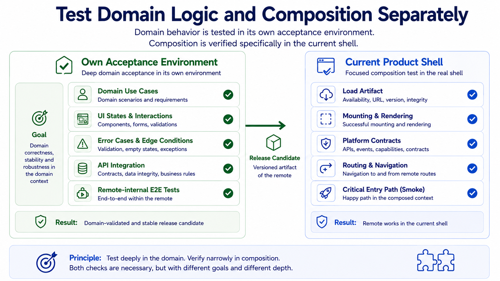 Two connected validation areas show deep domain validation in a dedicated environment on the left and a deliberately narrow composition test in the current product shell on the right.