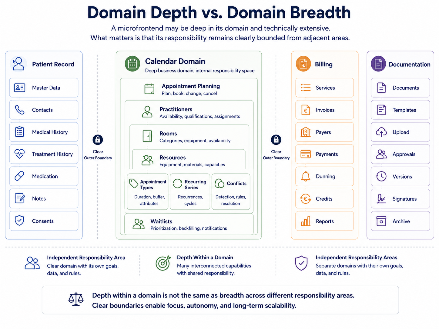 A deep calendar domain containing appointment scheduling, practitioners, rooms, resources, appointment types, recurring appointments, conflicts, and waiting lists is clearly separated from the patient record, billing, and documentation.