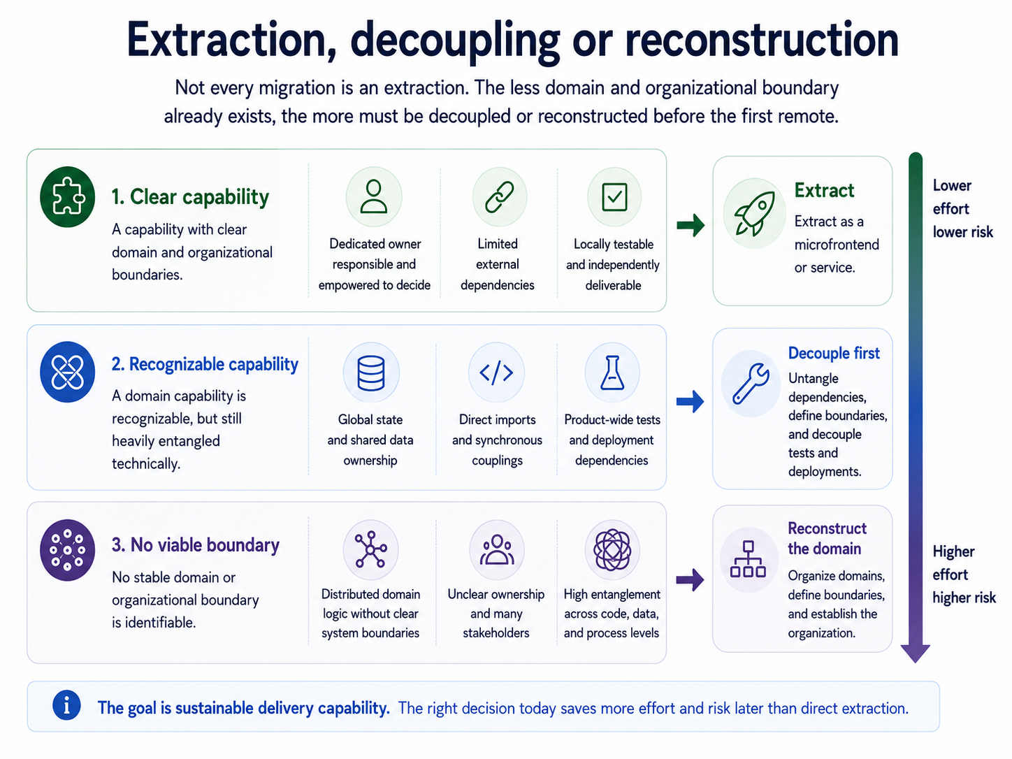 Three starting points show when a capability can be extracted directly, must first be decoupled, or requires domain reconstruction.