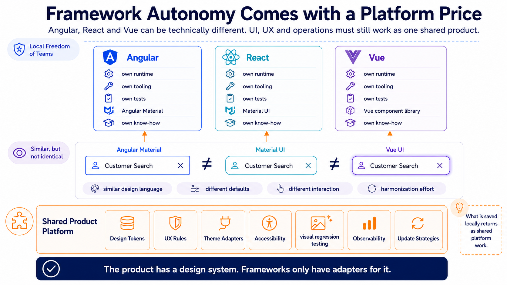 Angular, React, and Vue create their own technical costs while the shared product platform must harmonize UI, UX, and integration contracts through several adapters.