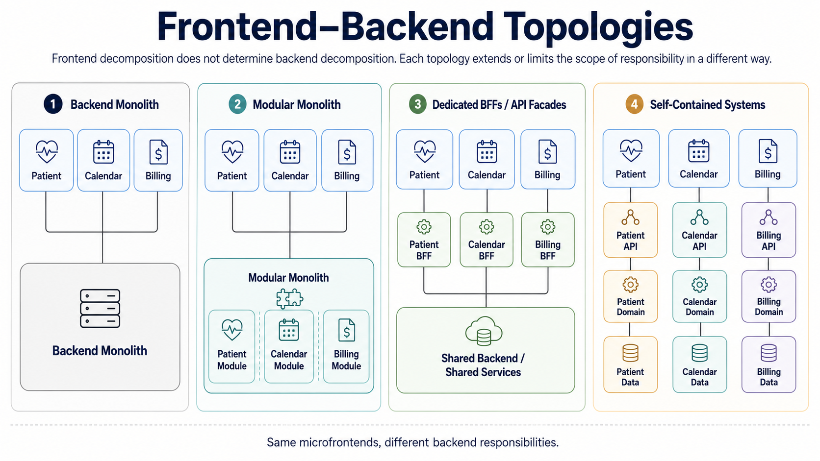 Four possible backend topologies behind the same microfrontends.