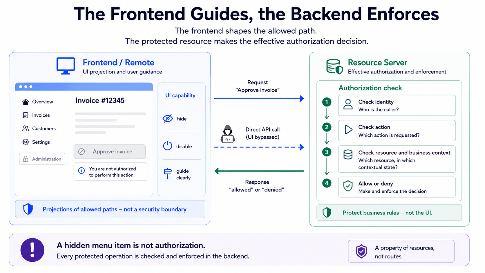 A diagram separates UI projection in the frontend from effective authorization in the resource server. The frontend hides navigation or disables actions, while the backend checks identity, action, resource, and domain context.