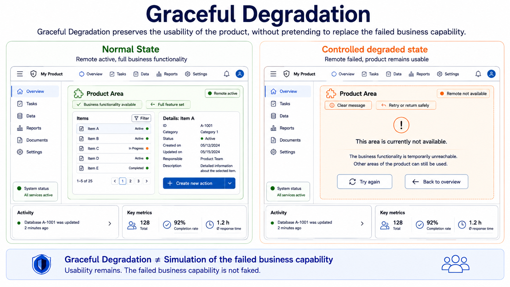 The graphic compares a normal product area with an active remote against a controlled degraded state with an understandable message, retry or return, and navigation that remains usable.