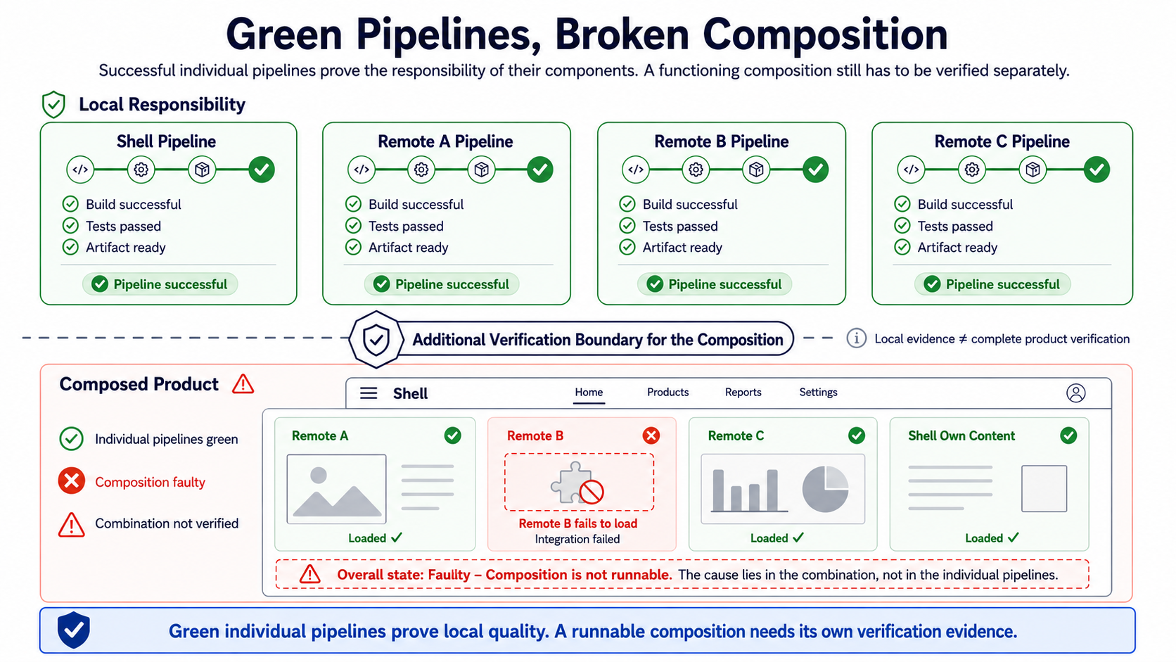 Several successful pipelines for the shell and remotes are contrasted with a broken composed application. An additional validation boundary for the composition is shown between the local results and the complete product.