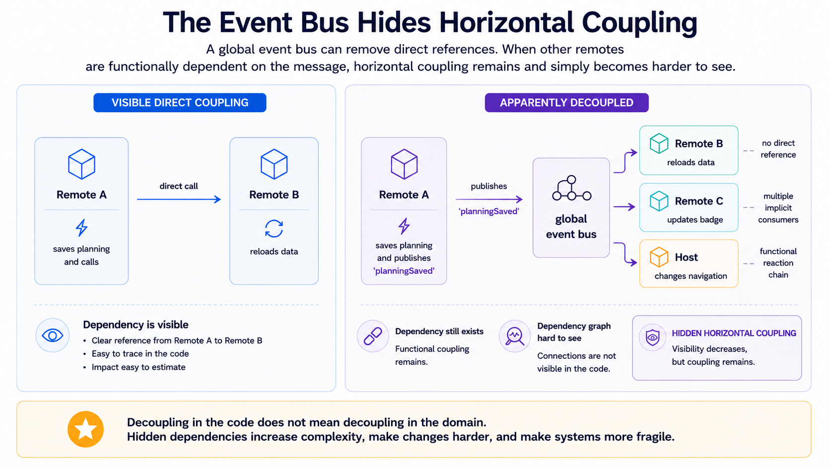 A visible direct dependency between two remotes is compared with a global event bus through which planningSaved triggers several implicit domain reactions in other remotes and the host.