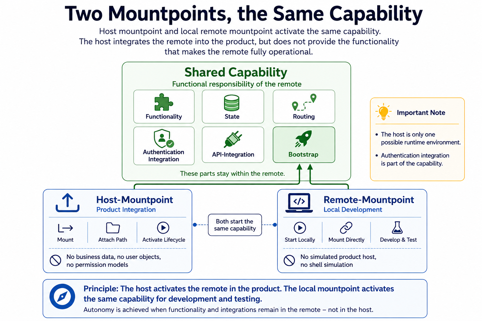The host mount point and local remote mount point start the same capability. Domain responsibility, state, routing, authentication integration, and API integration remain inside the remote.