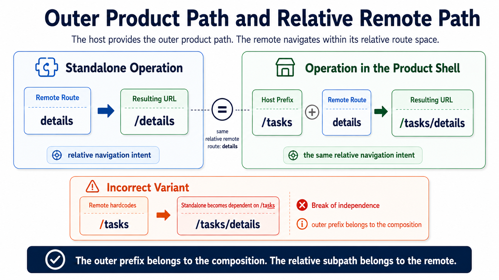 The graphic compares how the same relative remote route is resolved in standalone mode and inside a product shell. In standalone mode, the route details becomes /details. In the host, the prefix /tasks is combined with details to produce /tasks/details. A smaller error case shows that hardcoding /tasks inside the remote makes standalone operation dependent on the host.