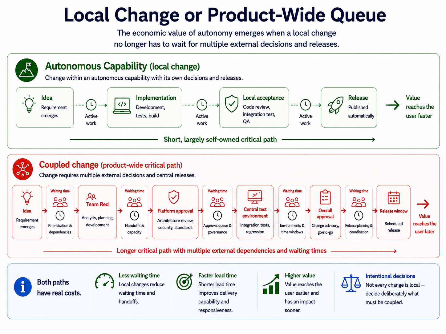 A local change in an autonomous capability moves directly toward acceptance and release, while a coupled change passes through several teams, approvals, and waiting queues.