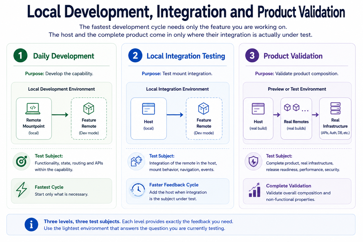 Three separate validation levels show daily remote development, focused host integration, and product validation in a preview or test environment.