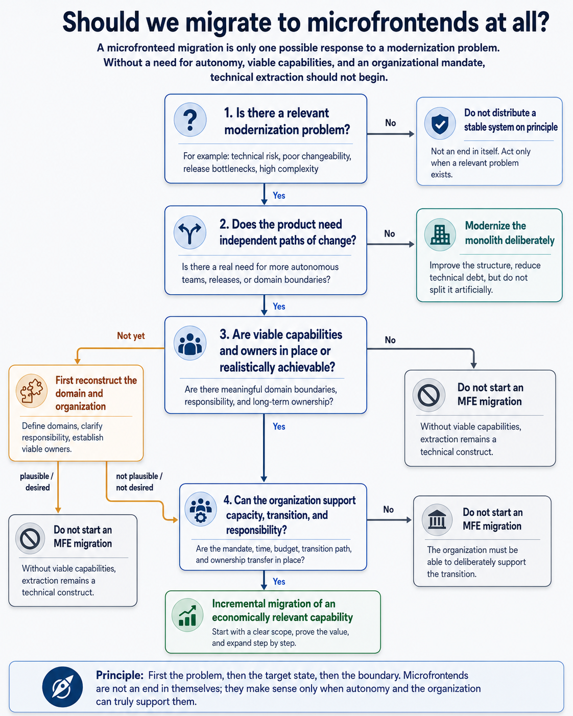A decision path evaluates the modernization problem, need for autonomy, viable capabilities and owners, and organizational commitment required for a microfrontend migration.