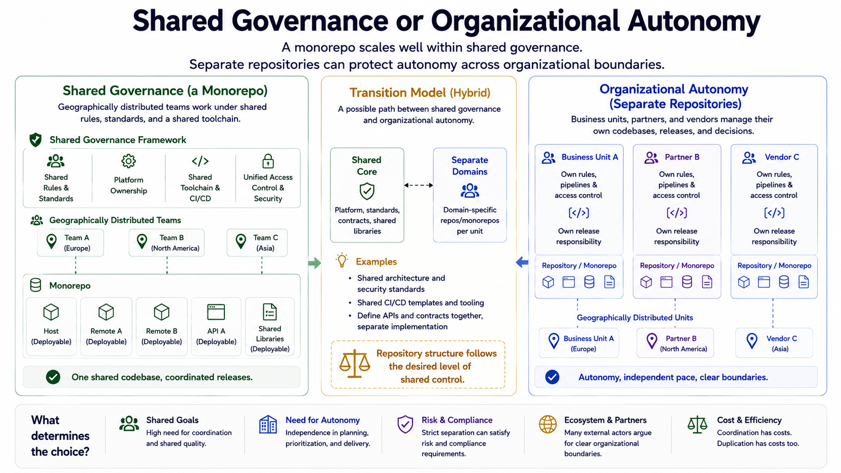 On the left, geographically distributed teams work under shared governance in one monorepo. On the right, several business units, partners, and suppliers manage their own repositories or monorepos. A neutral transition area shows a possible hybrid model.